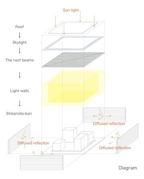 Light Walls House