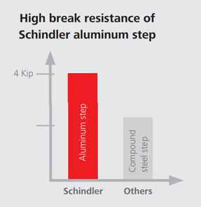 Schindler Schindler 9300 Escalator