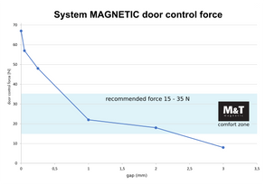 M&T Magnetic Precise Door Control