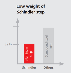 Schindler Schindler 9300 Escalator