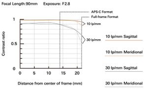 Tamron 90mm F/2.8 DI III VXD M1:1 Camera Lens