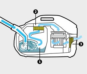 Kaercher Water filter vacuum cleaner DS 6 Waterfilter