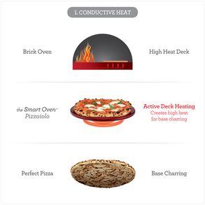 Breville The Smart Oven™ Pizzaiolo