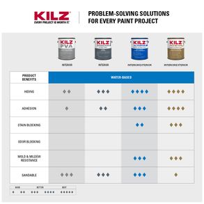 Kilz Kilz® Pva Drywall Professional Interior Primer