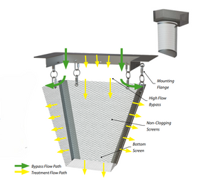 Contech Bio Clean® Catch Basin Inlet Filters