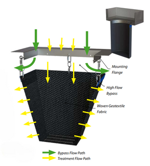 Contech Bio Clean® Catch Basin Inlet Filters