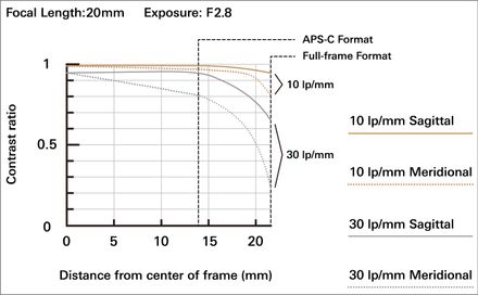 Tamron 20-40mm F/2.8 DI III VXD Camera Lens