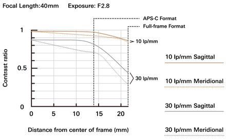 Tamron 20-40mm F/2.8 DI III VXD Camera Lens