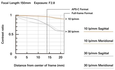Tamron 35-150mm F/2-2.8 DI III VXD Camera Lens