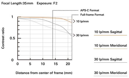 Tamron 35-150mm F/2-2.8 DI III VXD Camera Lens