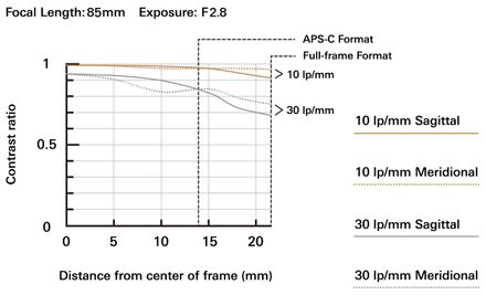 Tamron 35-150mm F/2-2.8 DI III VXD Camera Lens