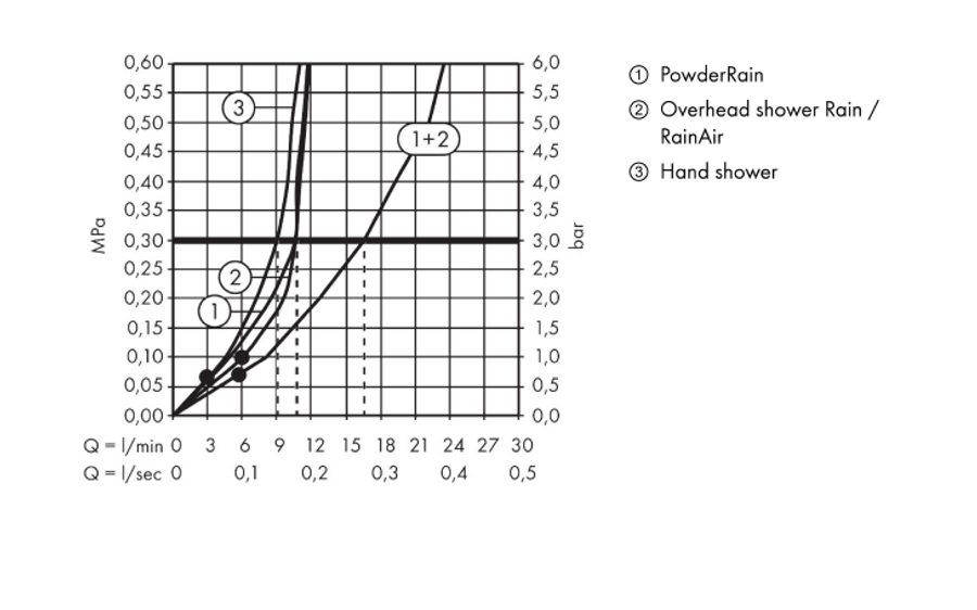 Hansgrohe Raindance Alive S Showerpipe 300 2jet With Showerselect Comfort Thermostat
