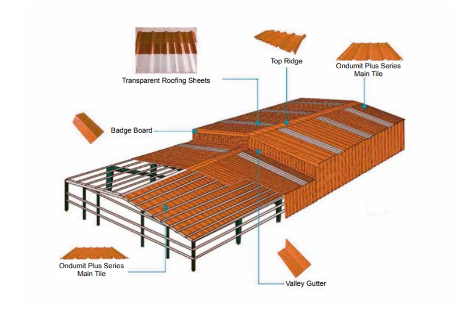 Ondumit Ondumit T-1080 Roof Sheets and Panel