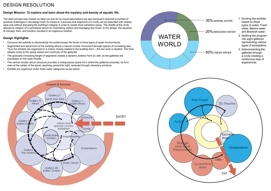 Aquatic Gallery at Science City Ahmedabad